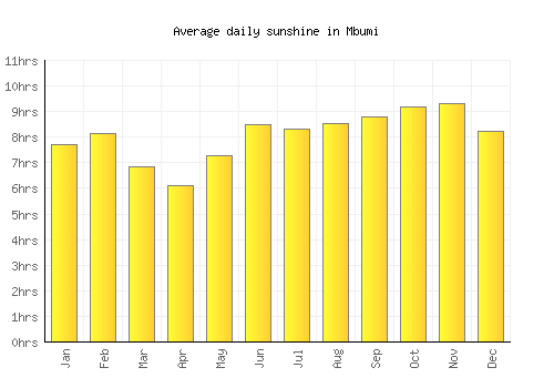 Mbumi average daily sunshine chart