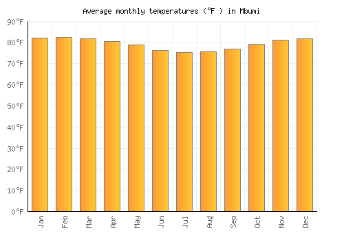 Mbumi average temperature chart (Fahrenheit)