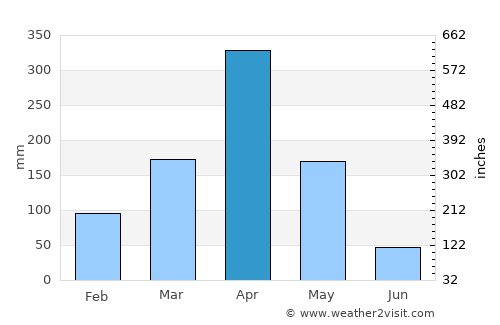 Mbumi average rain in April