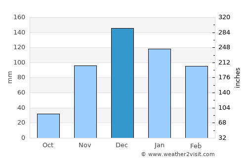 Mbumi average rain in December
