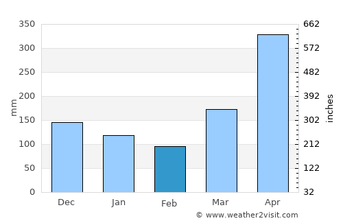 Mbumi average rain in February