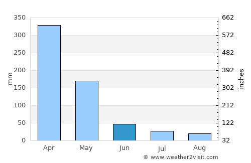Mbumi average rain in June