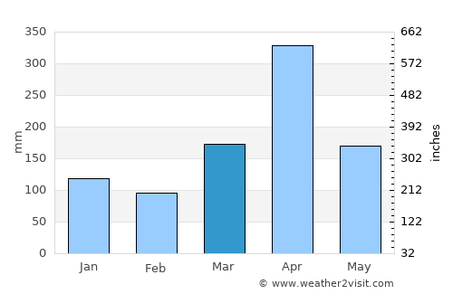 Mbumi average rain in March
