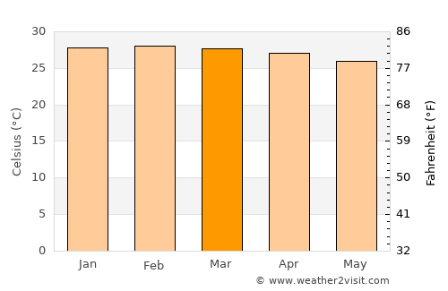 Mbumi average temperature in March