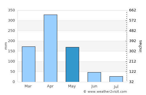 Mbumi average rain in May