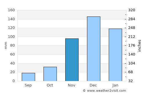 Mbumi average rain in November