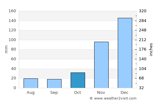 Mbumi average rain in October