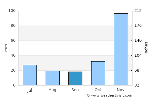 Mbumi average rain in September