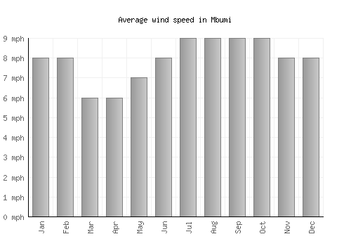 Mbumi average winspeed by month (mph)