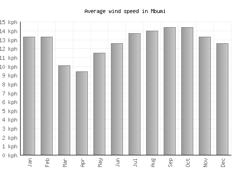 Mbumi average winspeed by month (km/h)