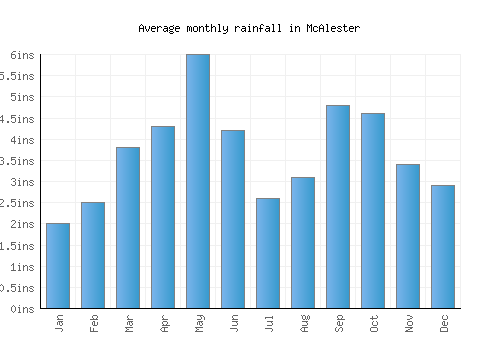 McAlester monthly rainfall chart (inches)
