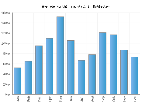 McAlester monthly rainfall chart (mm)
