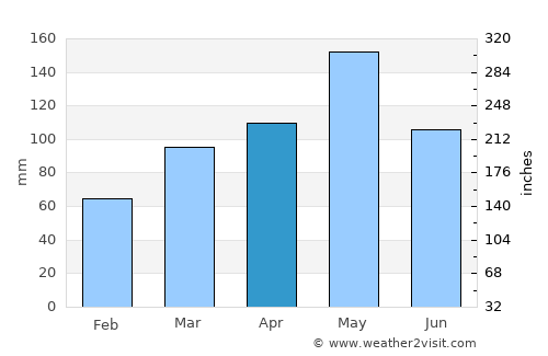 McAlester average rain in April