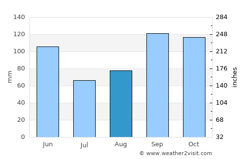 McAlester average rain in August