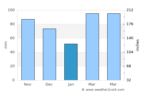 McAlester average rain in January