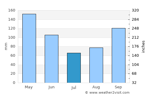 McAlester average rain in July