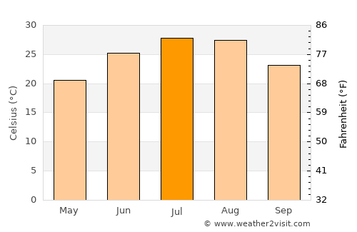 McAlester average temperature in July