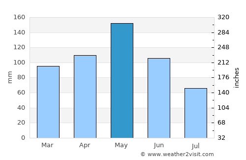 McAlester average rain in May