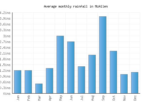 McAllen monthly rainfall chart (inches)