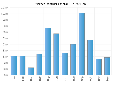 McAllen monthly rainfall chart (mm)