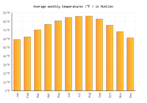 McAllen average temperature chart (Fahrenheit)