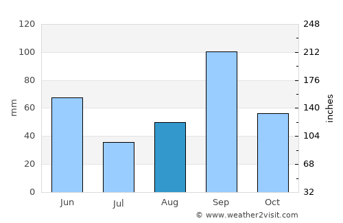 McAllen average rain in August