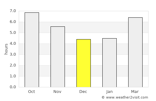 McAllen average rain in December