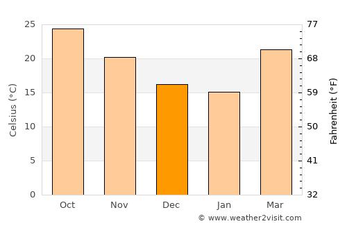 McAllen average temperature in December