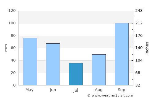 McAllen average rain in July