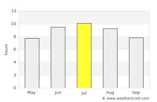McAllen average rain in July