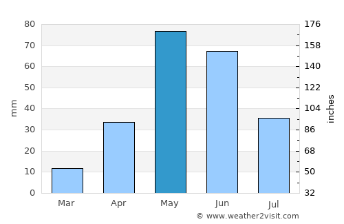 McAllen average rain in May