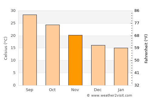 McAllen average temperature in November