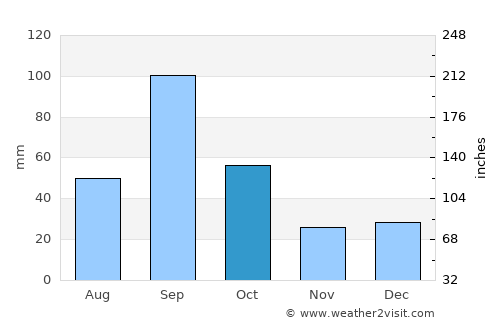 McAllen average rain in October