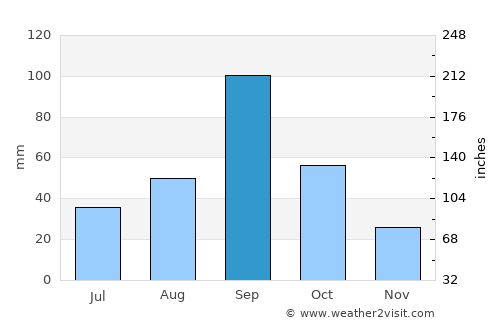 McAllen average rain in September