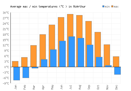 McArthur average minimum / maximum temperatures (Celsius)