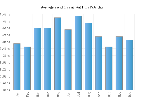 McArthur monthly rainfall chart (inches)