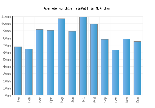 McArthur monthly rainfall chart (mm)