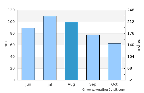 McArthur average rain in August