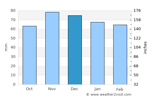 McArthur average rain in December