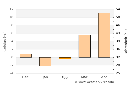 McArthur average temperature in February