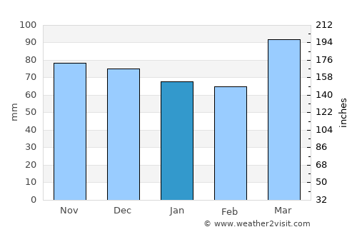 McArthur average rain in January