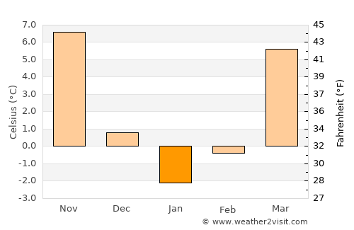 McArthur average temperature in January