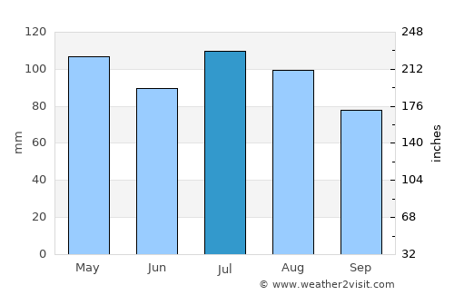 McArthur average rain in July