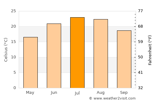 McArthur average temperature in July