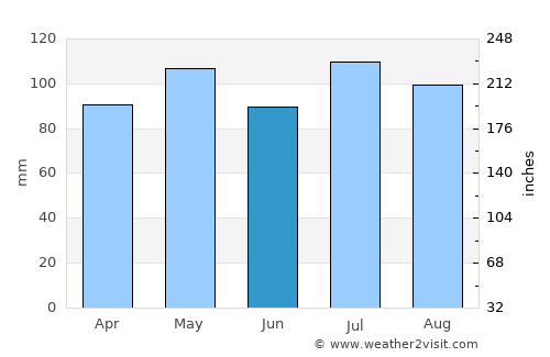 McArthur average rain in June