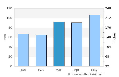 McArthur average rain in March