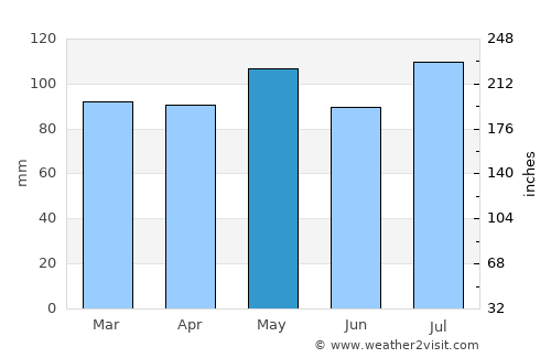 McArthur average rain in May