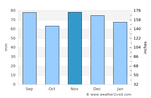 McArthur average rain in November