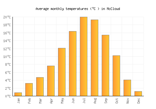McCloud average temperature chart (Celsius)