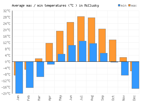 McClusky average minimum / maximum temperatures (Celsius)
